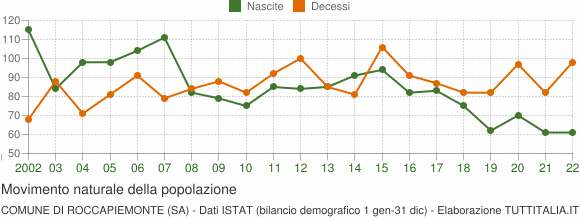Grafico movimento naturale della popolazione Comune di Roccapiemonte (SA)