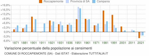 Grafico variazione percentuale della popolazione Comune di Roccapiemonte (SA)