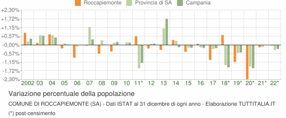 Variazione percentuale della popolazione Comune di Roccapiemonte (SA)