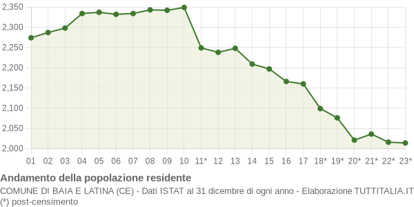 Andamento popolazione Comune di Baia e Latina (CE)