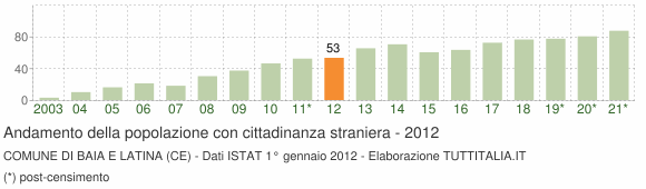 Grafico andamento popolazione stranieri Comune di Baia e Latina (CE)