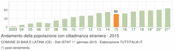 Grafico andamento popolazione stranieri Comune di Baia e Latina (CE)