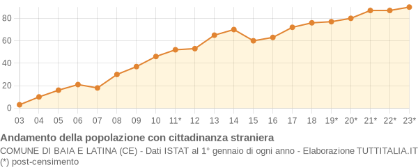 Andamento popolazione stranieri Comune di Baia e Latina (CE)