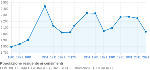 Grafico andamento storico popolazione Comune di Baia e Latina (CE)