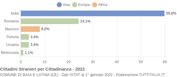 Grafico cittadinanza stranieri - Baia e Latina 2022