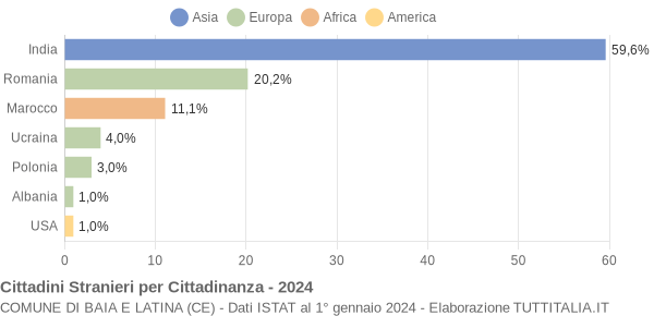 Grafico cittadinanza stranieri - Baia e Latina 2024