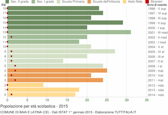 Grafico Popolazione in età scolastica - Baia e Latina 2015