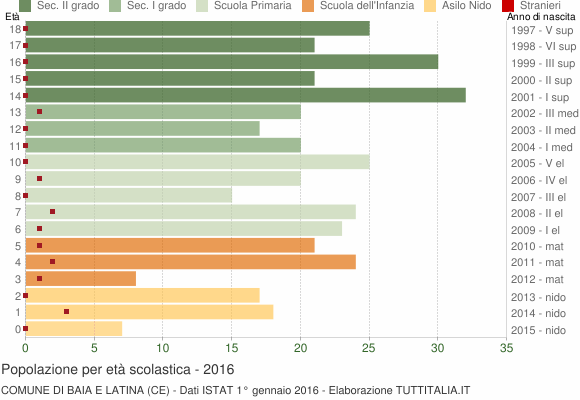 Grafico Popolazione in età scolastica - Baia e Latina 2016
