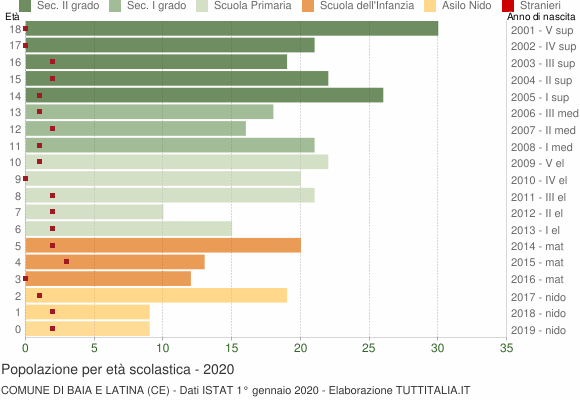 Grafico Popolazione in età scolastica - Baia e Latina 2020