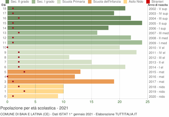 Grafico Popolazione in età scolastica - Baia e Latina 2021