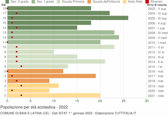 Grafico Popolazione in età scolastica - Baia e Latina 2022