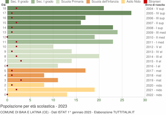 Grafico Popolazione in età scolastica - Baia e Latina 2023