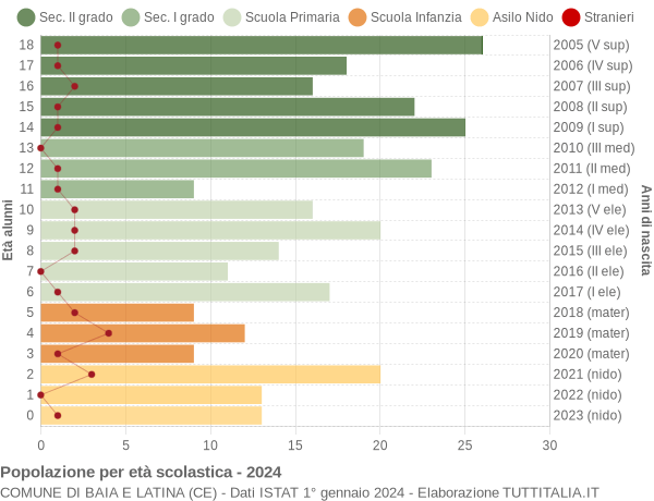 Grafico Popolazione in età scolastica - Baia e Latina 2024