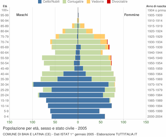Grafico Popolazione per età, sesso e stato civile Comune di Baia e Latina (CE)