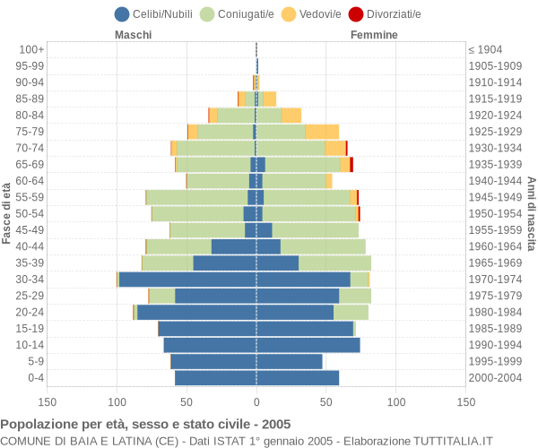 Grafico Popolazione per età, sesso e stato civile Comune di Baia e Latina (CE)