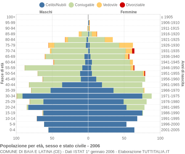 Grafico Popolazione per età, sesso e stato civile Comune di Baia e Latina (CE)