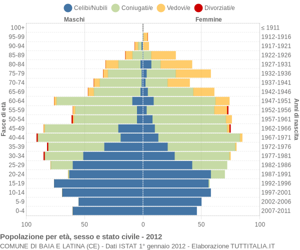 Grafico Popolazione per età, sesso e stato civile Comune di Baia e Latina (CE)