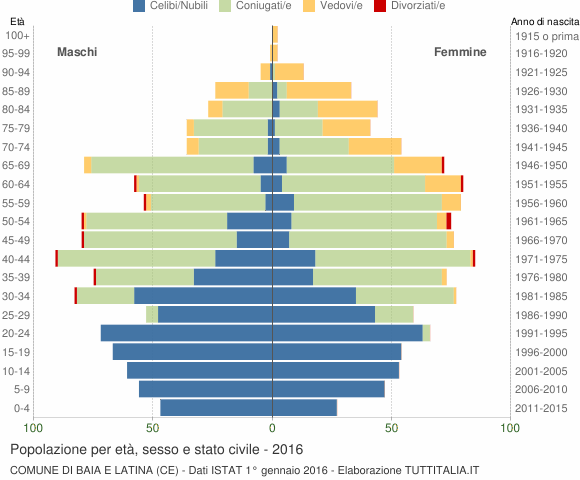 Grafico Popolazione per età, sesso e stato civile Comune di Baia e Latina (CE)