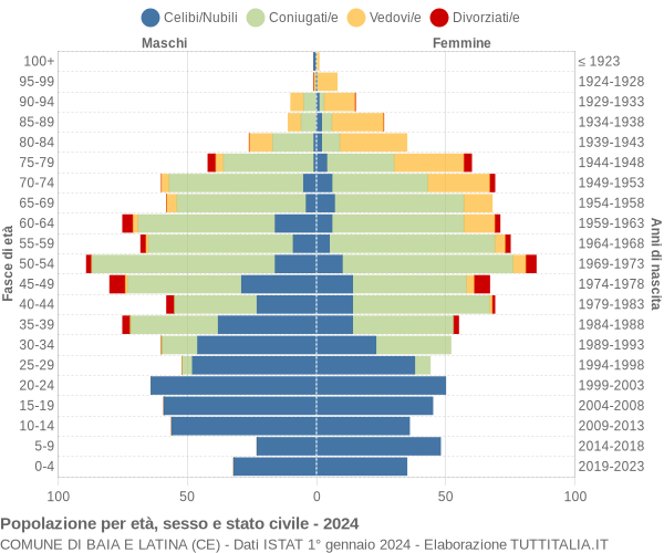 Grafico Popolazione per età, sesso e stato civile Comune di Baia e Latina (CE)