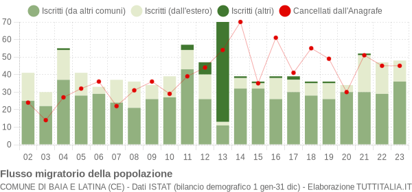 Flussi migratori della popolazione Comune di Baia e Latina (CE)