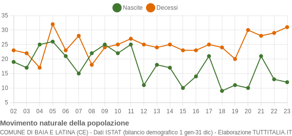 Grafico movimento naturale della popolazione Comune di Baia e Latina (CE)