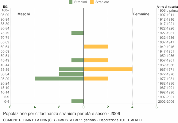 Grafico cittadini stranieri - Baia e Latina 2006