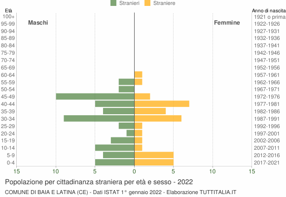 Grafico cittadini stranieri - Baia e Latina 2022