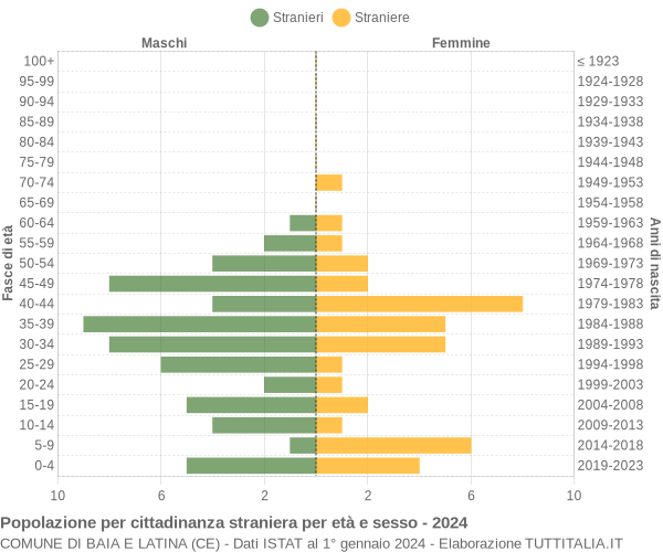 Grafico cittadini stranieri - Baia e Latina 2024