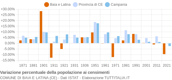 Grafico variazione percentuale della popolazione Comune di Baia e Latina (CE)