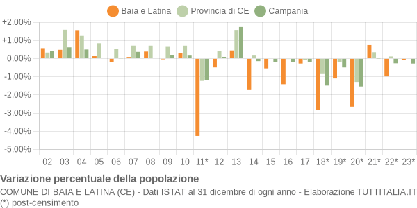 Variazione percentuale della popolazione Comune di Baia e Latina (CE)