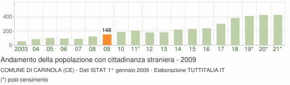 Grafico andamento popolazione stranieri Comune di Carinola (CE)