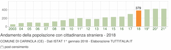 Grafico andamento popolazione stranieri Comune di Carinola (CE)