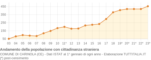 Andamento popolazione stranieri Comune di Carinola (CE)