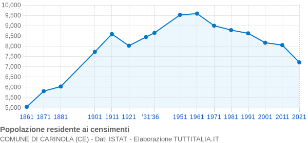 Grafico andamento storico popolazione Comune di Carinola (CE)