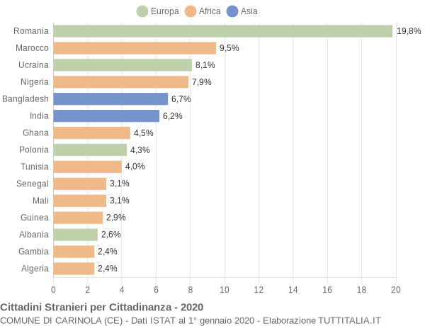 Grafico cittadinanza stranieri - Carinola 2020