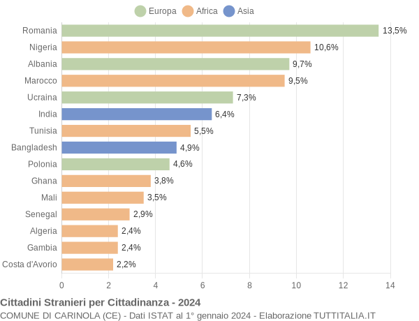 Grafico cittadinanza stranieri - Carinola 2024