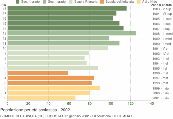 Grafico Popolazione in età scolastica - Carinola 2002