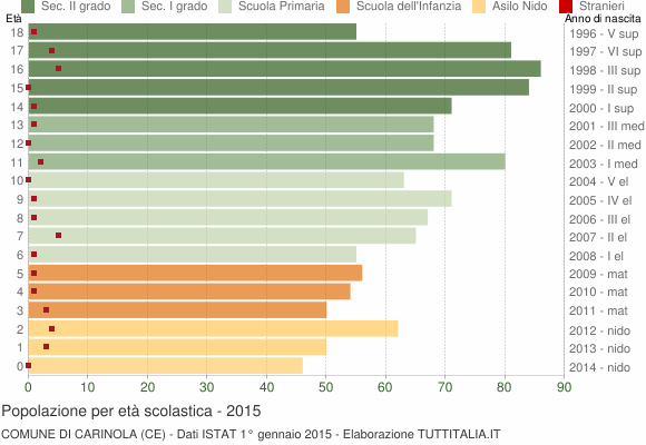 Grafico Popolazione in età scolastica - Carinola 2015