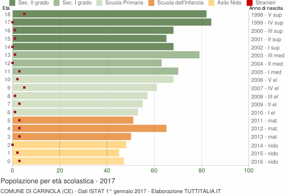 Grafico Popolazione in età scolastica - Carinola 2017