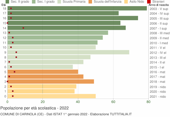 Grafico Popolazione in età scolastica - Carinola 2022