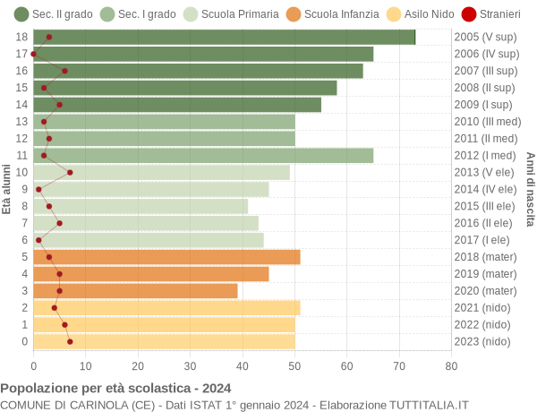 Grafico Popolazione in età scolastica - Carinola 2024