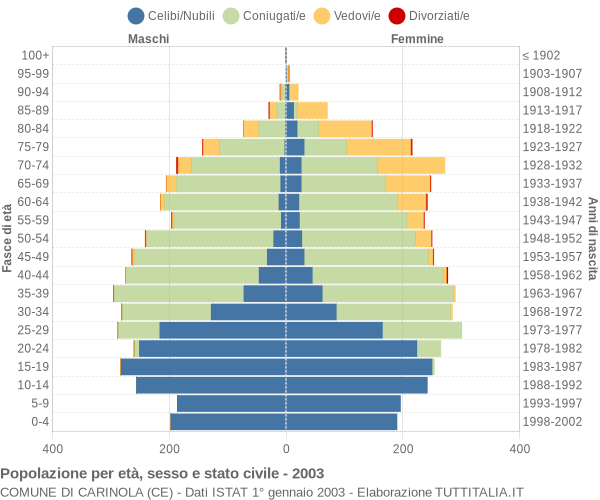 Grafico Popolazione per età, sesso e stato civile Comune di Carinola (CE)