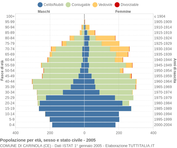 Grafico Popolazione per età, sesso e stato civile Comune di Carinola (CE)