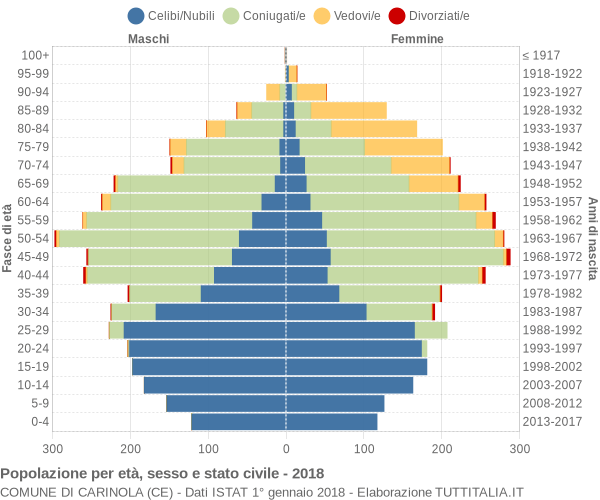 Grafico Popolazione per età, sesso e stato civile Comune di Carinola (CE)