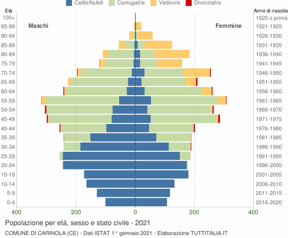 Grafico Popolazione per età, sesso e stato civile Comune di Carinola (CE)