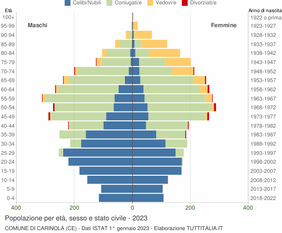 Grafico Popolazione per età, sesso e stato civile Comune di Carinola (CE)