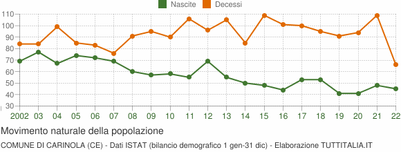 Grafico movimento naturale della popolazione Comune di Carinola (CE)
