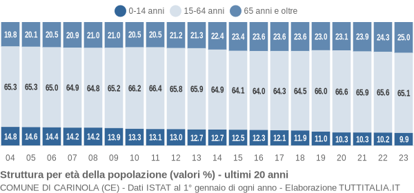 Grafico struttura della popolazione Comune di Carinola (CE)