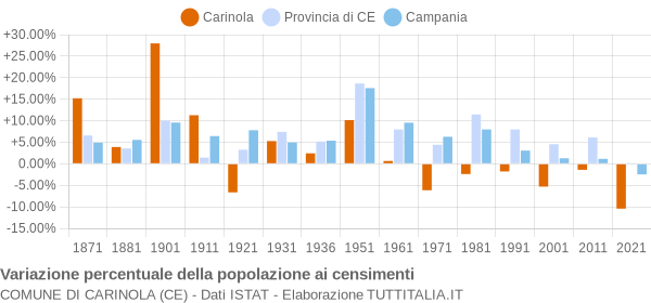 Grafico variazione percentuale della popolazione Comune di Carinola (CE)