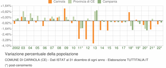 Variazione percentuale della popolazione Comune di Carinola (CE)